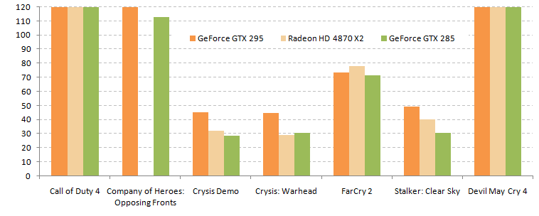 Обзор видеокарты GeForce GTX 295